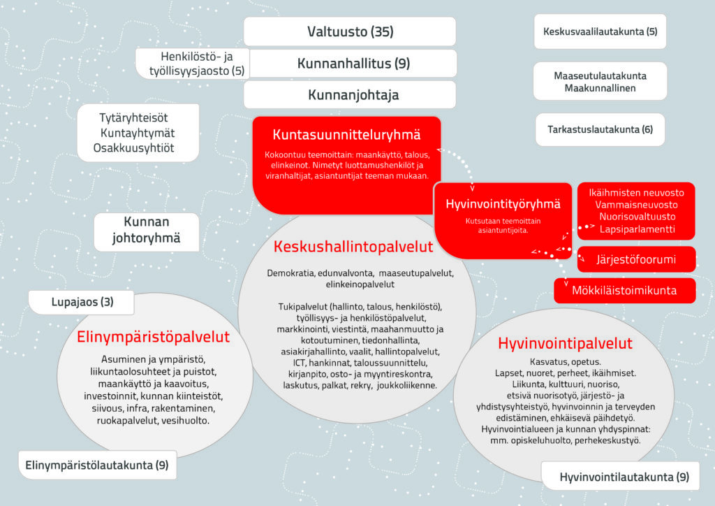 Liperin kunnan organisaatiorakenne kuvattuna kaaviona, jossa on eri värisiä laatikoita ja ellipsejä.