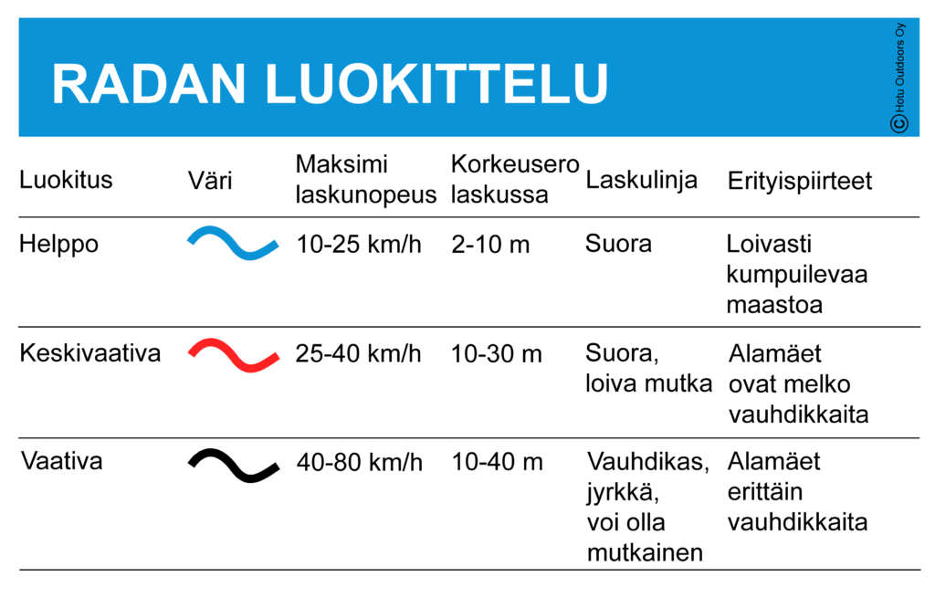 Pärnävaaran asfalttiradan luokittelukategoriat helposta vaativaan