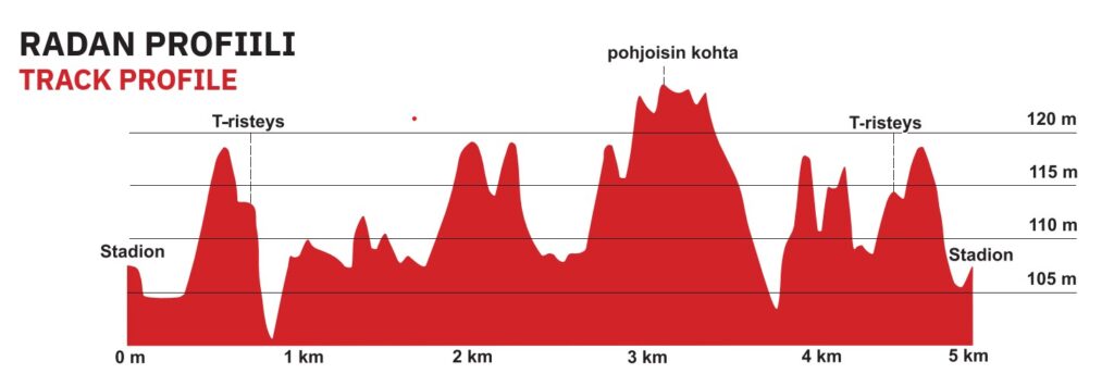 Pärnävaaran asfalttiradan korkeusprofiili kaaviokuvana esitettynä