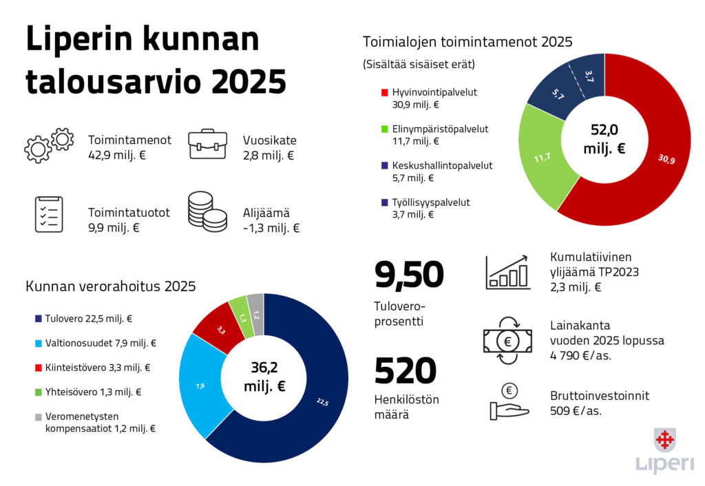 Talousarvion olennaisimmat nostot visuaalisesti esitettynä.