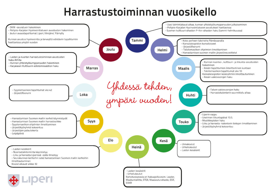 Ympyrän muotoon sommiteltu vuosikellonäkymä, johon on merkitty harrastustoiminnan kannalta olennaisia päivämääriä